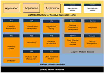 AUTOSAR Adaptive Platformの導入支援