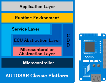 AUTOSAR Classic Platformの導入支援、保守
