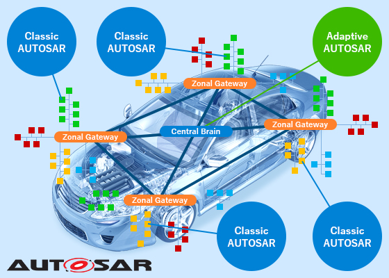 AUTOSAR Platformの開発支援