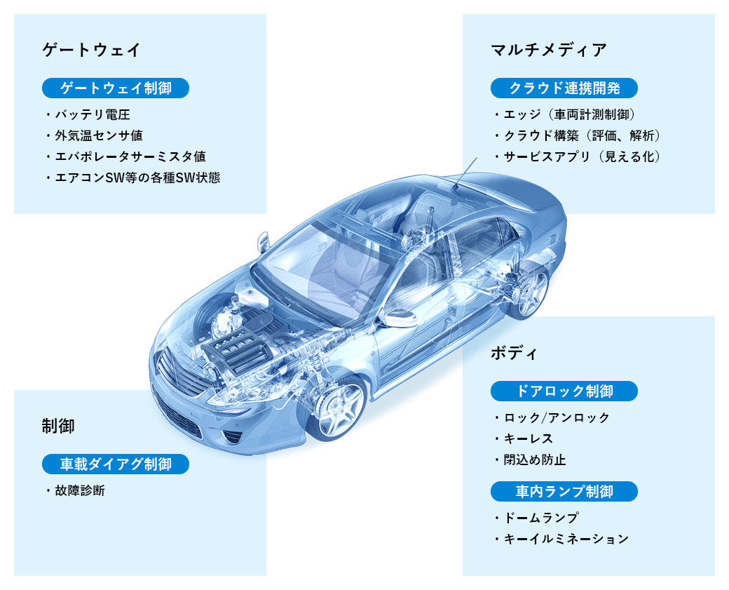 ソフトウェアの開発実績