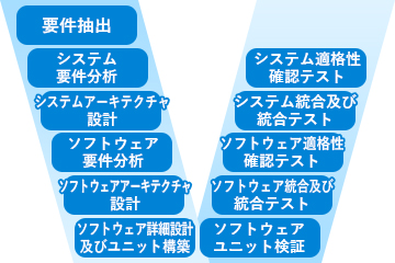 ソフトウェアの開発支援