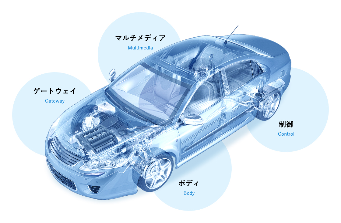 当社の車載ソフトウェア開発領域