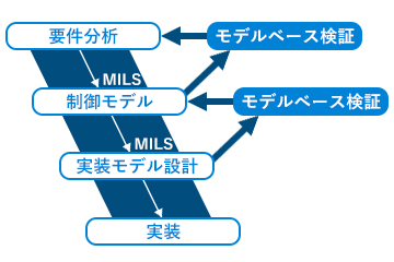 モデルベース開発プロセス