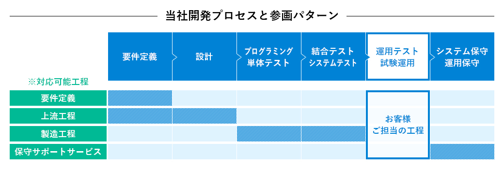 全工程自社開発