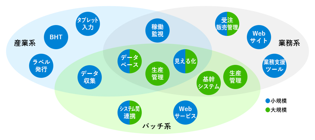 あらゆる規模のシステム開発に対応