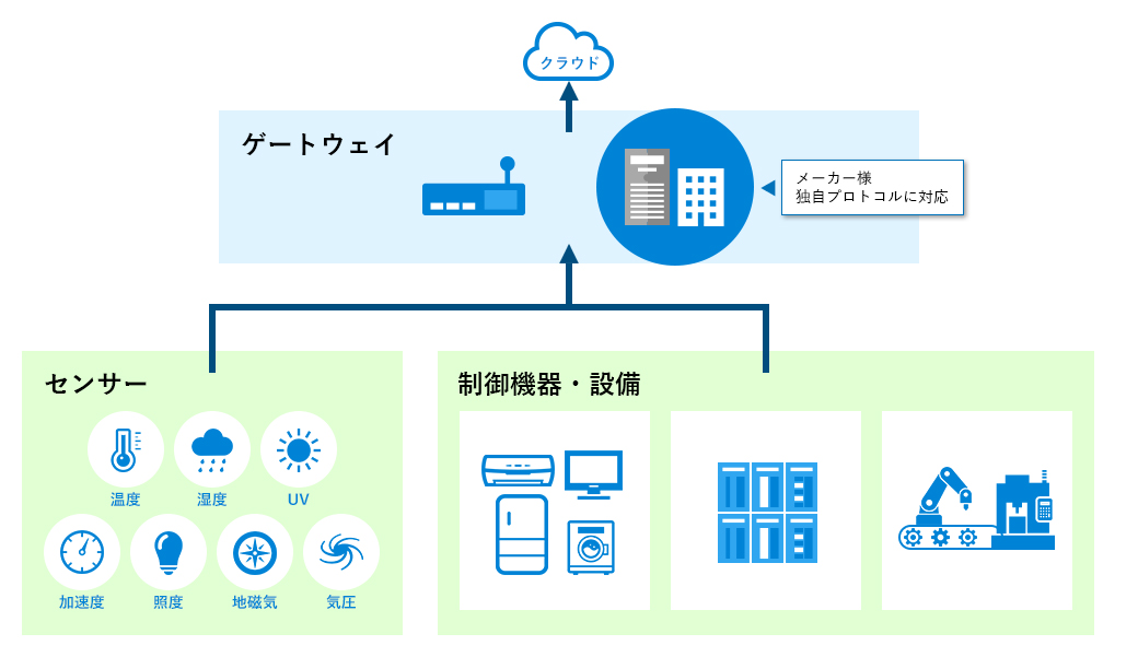 多種多様なセンサ・制御機器・設備などからのデータ収集とエッジデバイス開発による効率的なデータの蓄積