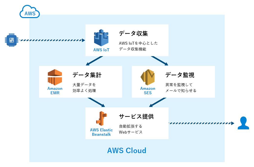 最新のクラウドマネージドサービスの活用