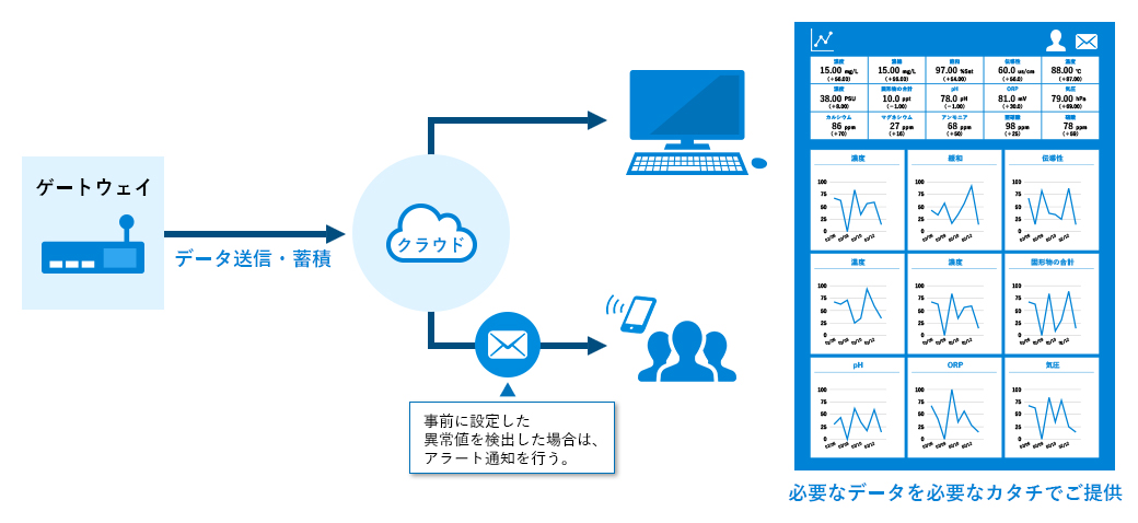 データの収集・蓄積・活用の実現による「使えるシステム」導入をご支援