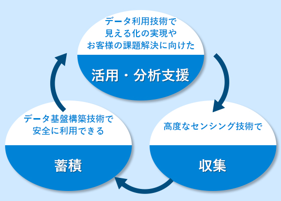 IoT／クラウドソリューション