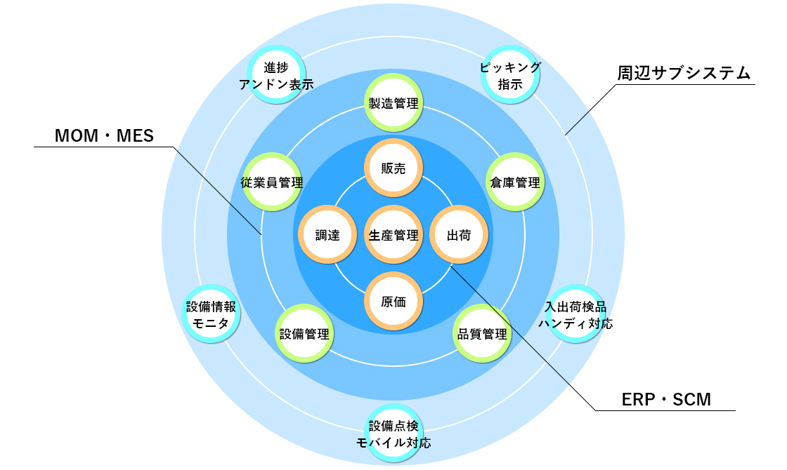 当社の業務システム開発領域