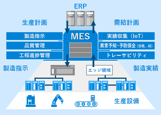 MES（製造実行システム）
