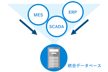 生産現場のデータを統合化