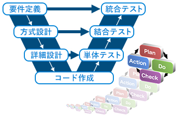 開発プロセスに準拠した開発