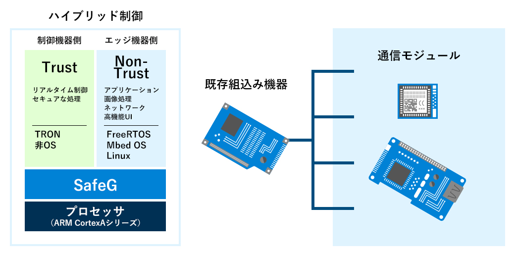 既存の組込み資産を生かしたIoT化