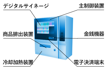 自動販売機の組込みソフトウェア開発