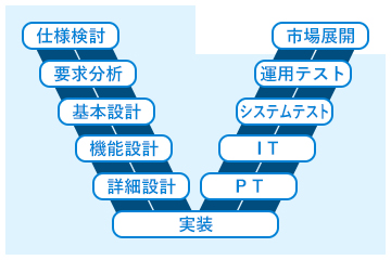 システムテストまでを幅広く対応可能