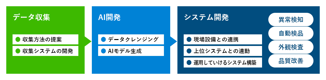 AIシステム開発　ワンストップサポート