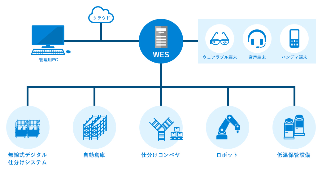 様々なマテハン設備と連携して現場の作業データを管理