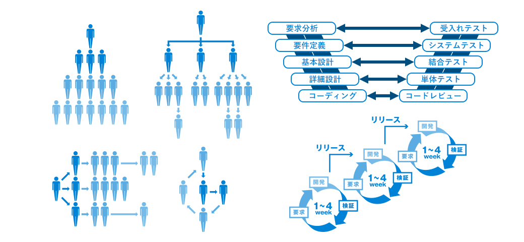 開発体制・手法