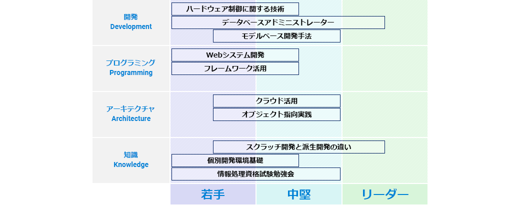 研修体系図