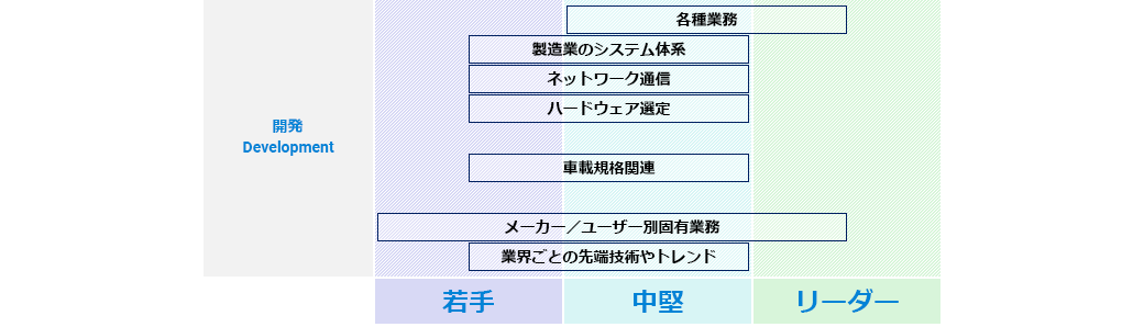 研修体系図