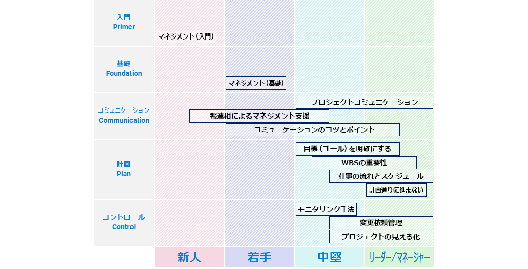 研修体系図