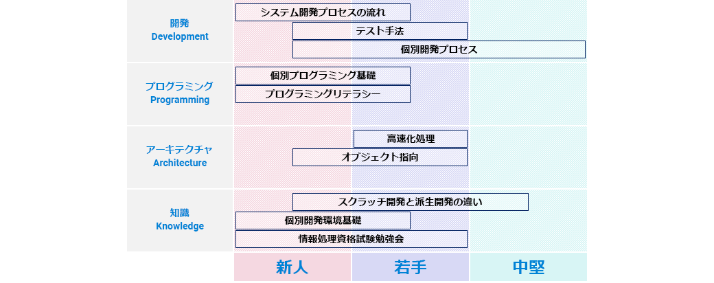 研修体系図