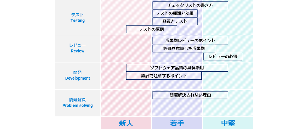 研修体系図