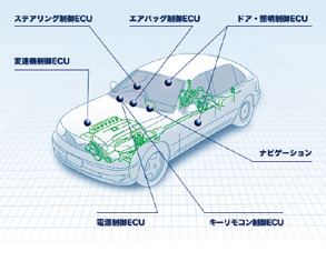 車載ECUの組込みソフトウエア開発