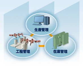 生産管理・在庫管理・工程管理システム開発