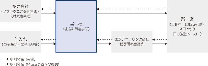 事業系統図