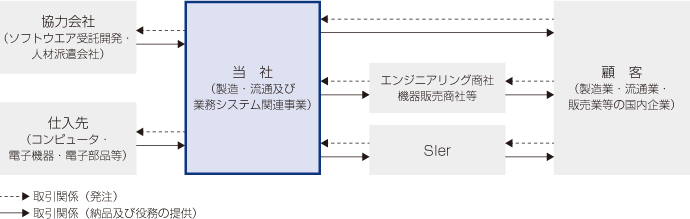 事業系統図