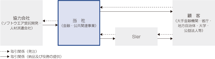 事業系統図
