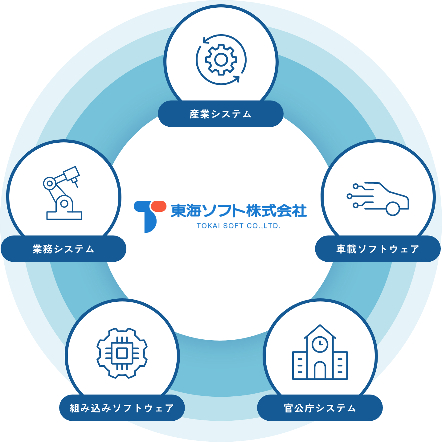 東海ソフト株式会社（TOKAI SOFT CO.,LTD.）の事業内容を示す円形の図。中央に会社のロゴと社名があり、周囲に5つのカテゴリーが配置されている。各カテゴリーはアイコンとともに記載されており、内容は以下の通り。1. 産業システム（ギアのアイコン）、2. 車載ソフトウェア（車のアイコン）、3. 官公庁システム（建物のアイコン）、4. 組込みソフトウェア（チップのアイコン）、5. 業務システム（ロボットアームのアイコン）。青と白の配色でデザインされている。
