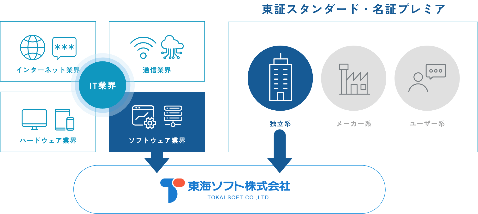 東海ソフト株式会社（TOKAI SOFT CO., LTD.）の業界ポジションを示す図。左側にはIT業界の分類があり、インターネット業界、通信業界、ハードウェア業界、ソフトウェア業界の4つのカテゴリが表示されている。中央にはIT業界の円があり、特にソフトウェア業界が強調され、東海ソフト株式会社に矢印でつながっている。右側には東証スタンダード・名証プレミアというタイトルのもと、企業の属性が示されており、独立系（青色）、メーカー系（グレー）、ユーザー系（グレー）の3種類がある。東海ソフト株式会社は独立系に分類されている。
